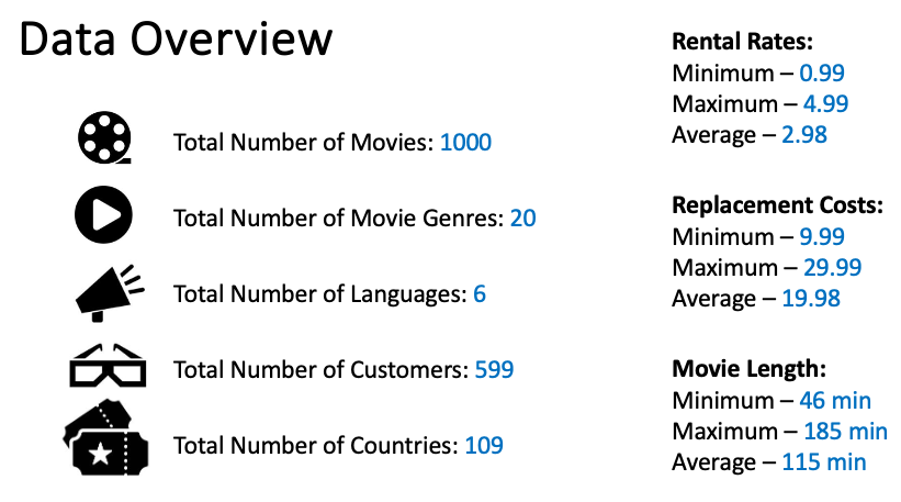 Data Overview for Rockbuster database