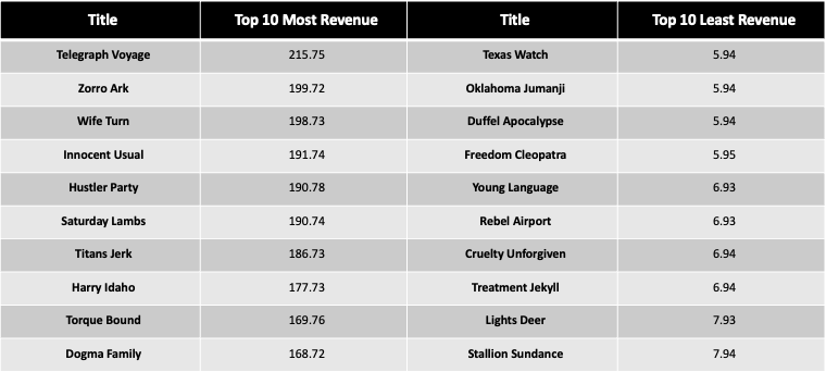 Top and bottom 10 movies by revenue