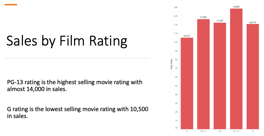 Movie sales by rating (G, PG, PG-13, etc.)