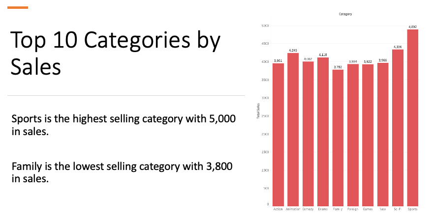 Top movie categories by total sales