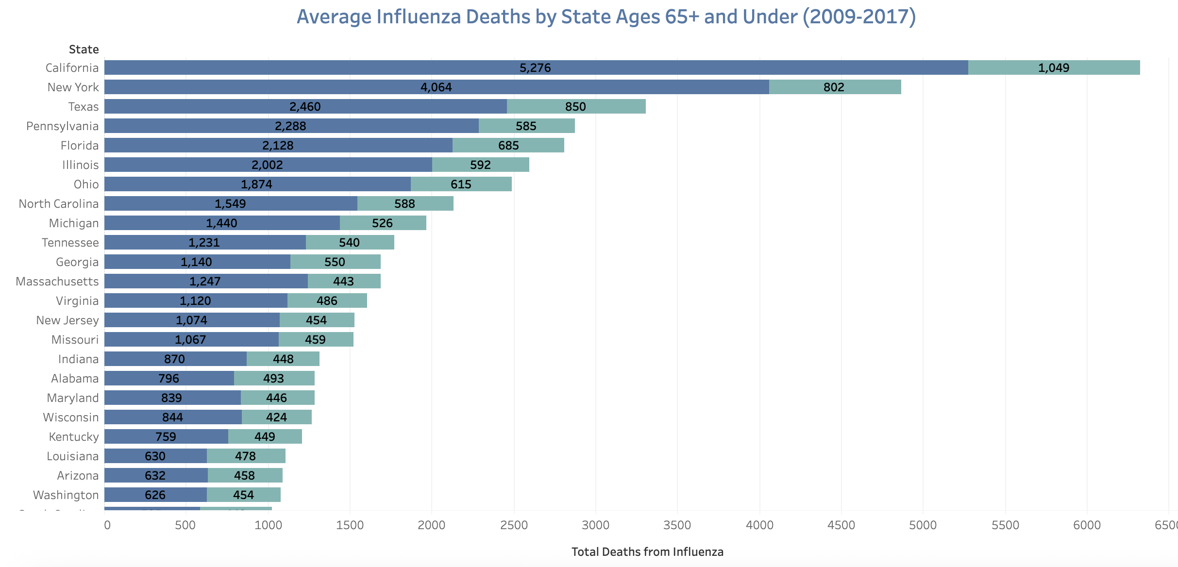 Average deaths by state and age group