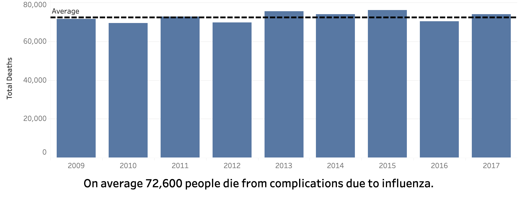 Deaths by year